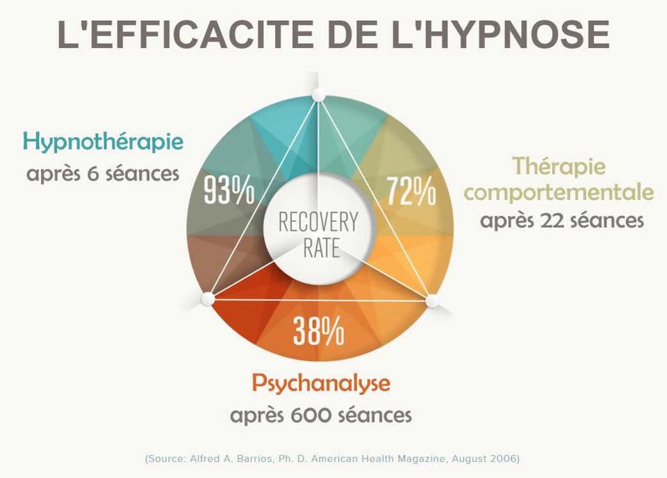 Etude sur l'hypnose